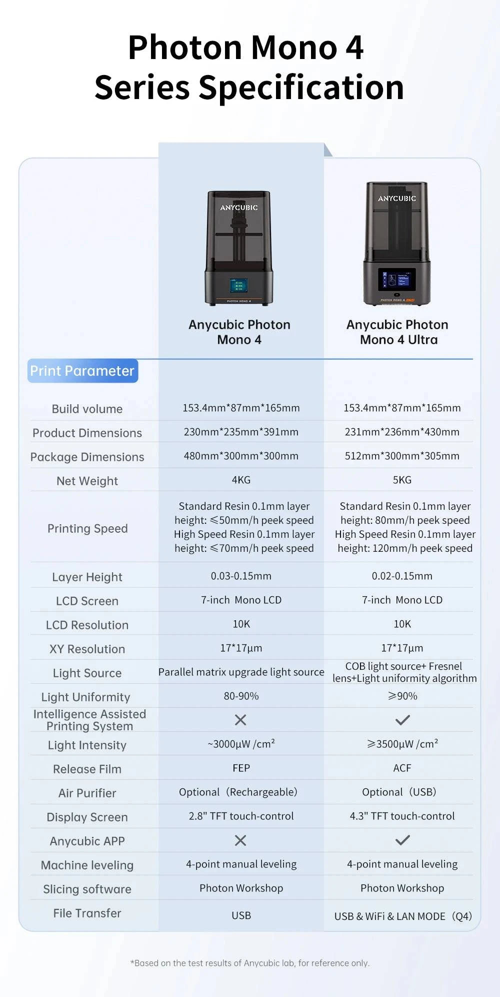 ANYCUBIC Photon Mono 4 LCD 3D printer with 7-inch 10K screen, showcasing its UV resin build and 2.2L print volume.
